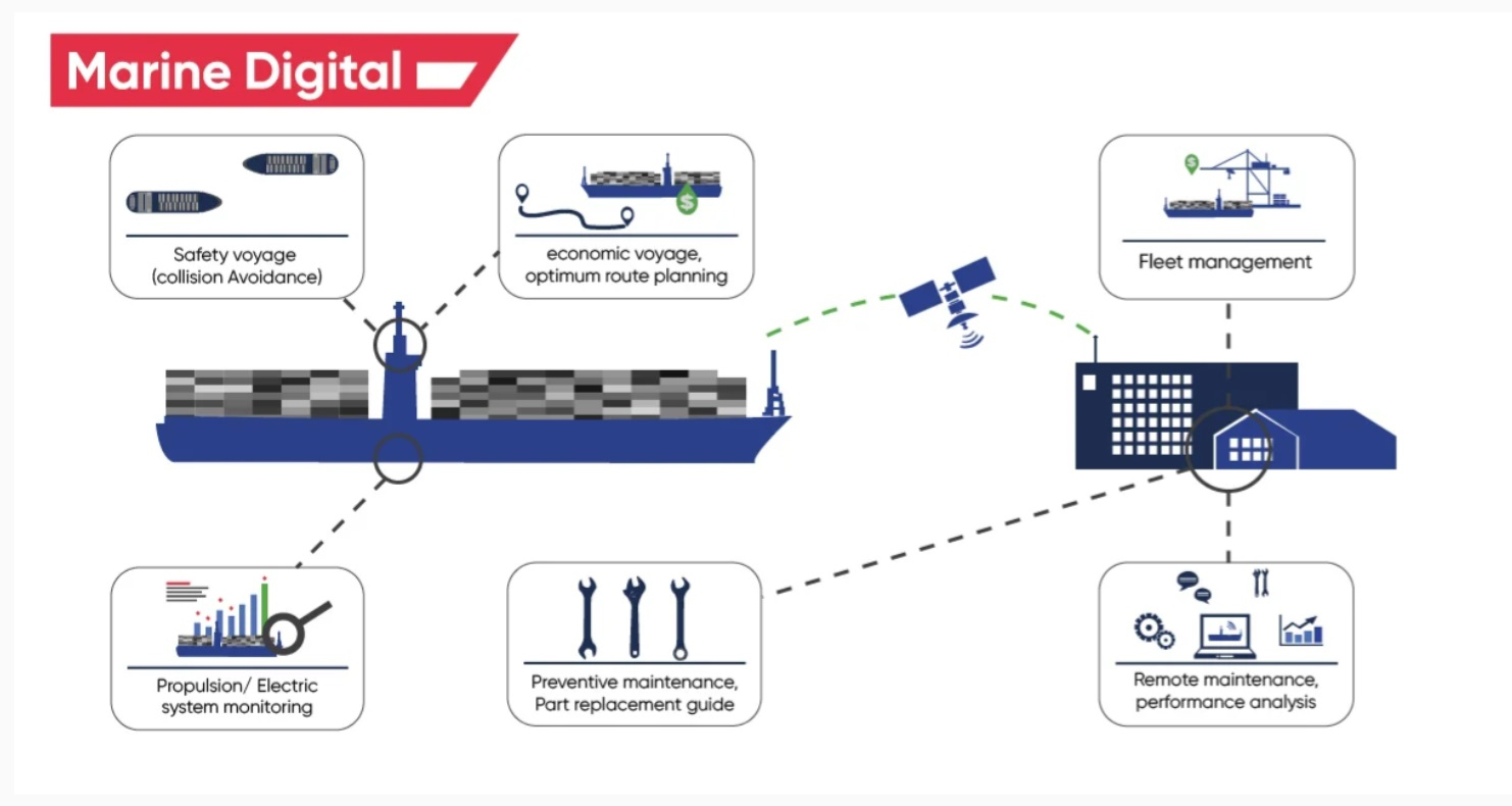 Tàu thông minh – một trong những xu hướng nổi bật của ngành hàng hải