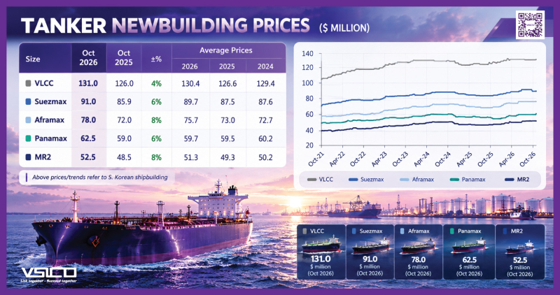 GIÁ ĐÓNG MỚI TÀU DẦU TĂNG 4 - 8%: VLCC DẪN ĐẦU VỀ GIÁ, AFRAMAX VÀ MR2 DẪN ĐẦU ĐÀ TĂNG