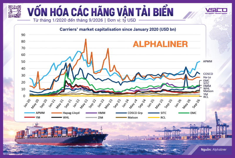 VỐN HÓA CÁC HÃNG VẬN TẢI BIỂN | TỪ THÁNG 1/2020 ĐẾN THÁNG 9/2026