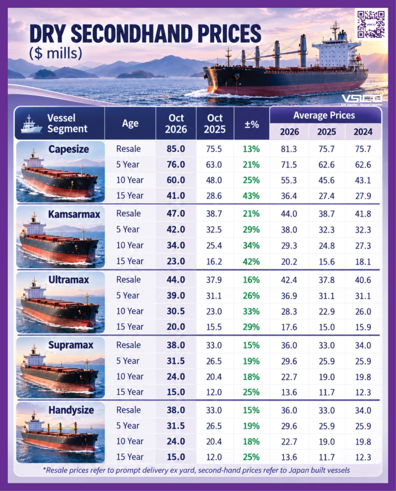 🌍 GIÁ TÀU HÀNG RỜI ĐỒNG LOẠT CAO HƠN CÙNG KỲ – CAPESIZE 15 NĂM TUỔI TĂNG 43%