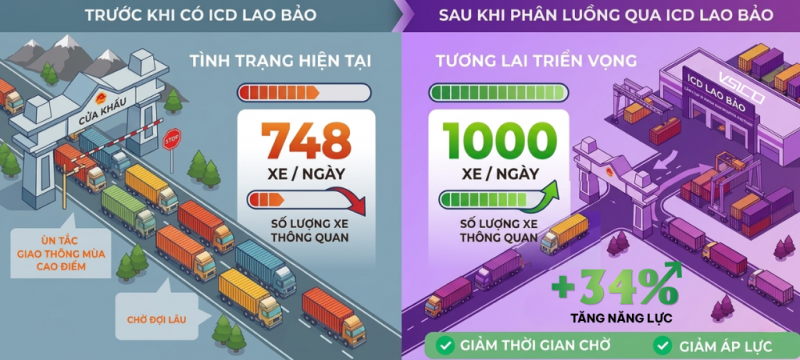 ICD VSICO LAO BẢO – TĂNG THÊM 252 XE/NGÀY, TÁI ĐỊNH HÌNH DÒNG CHẢY EWEC