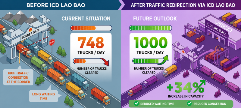 ICD VSICO LAO BẢO – ADDING 252 MORE TRUCKS PER DAY, RESHAPING THE EWEC LOGISTICS FLOW
