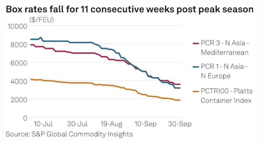 CONTAINERS QUARTERLY: European spot rates plummet after early peak season surge