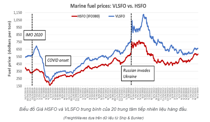 Giá nhiên liệu tàu tăng cao gây sức ép lạm phát kinh tế 